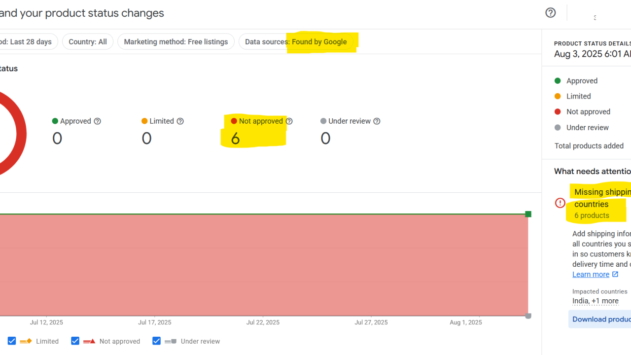 How an optional field in structured data actually can affect your results